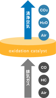 oxidation catalyst